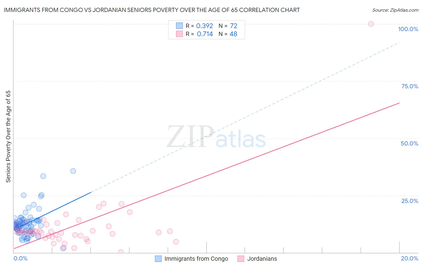 Immigrants from Congo vs Jordanian Seniors Poverty Over the Age of 65