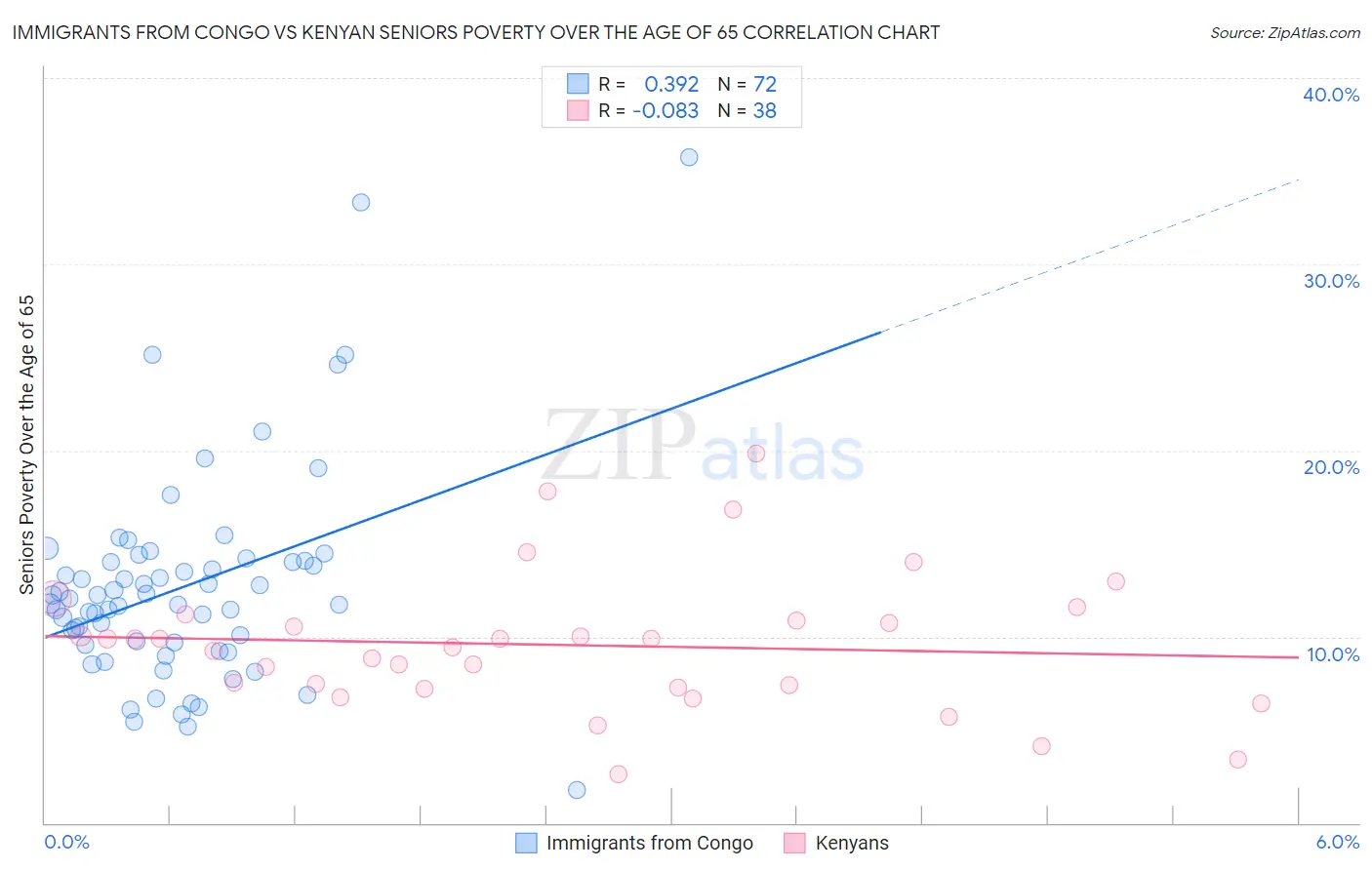 Immigrants from Congo vs Kenyan Seniors Poverty Over the Age of 65