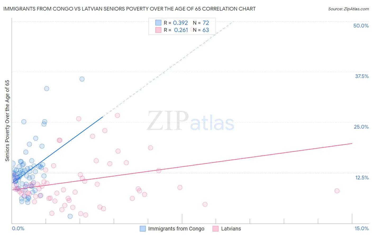 Immigrants from Congo vs Latvian Seniors Poverty Over the Age of 65