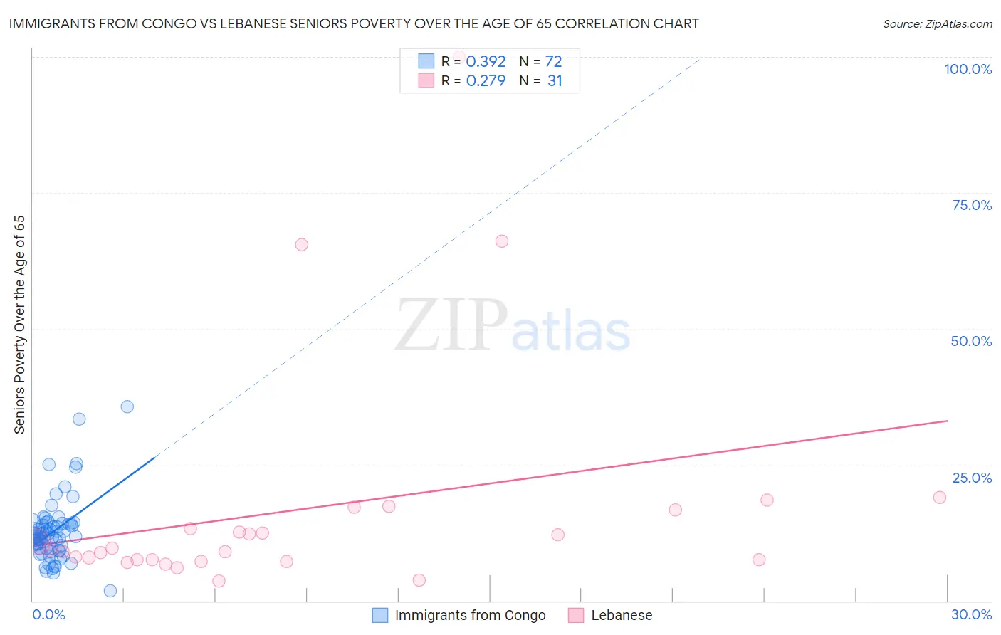 Immigrants from Congo vs Lebanese Seniors Poverty Over the Age of 65