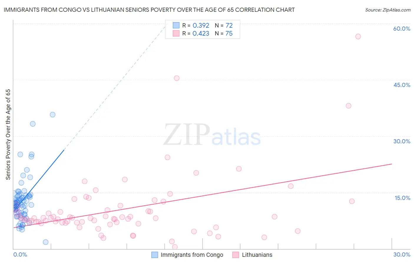 Immigrants from Congo vs Lithuanian Seniors Poverty Over the Age of 65