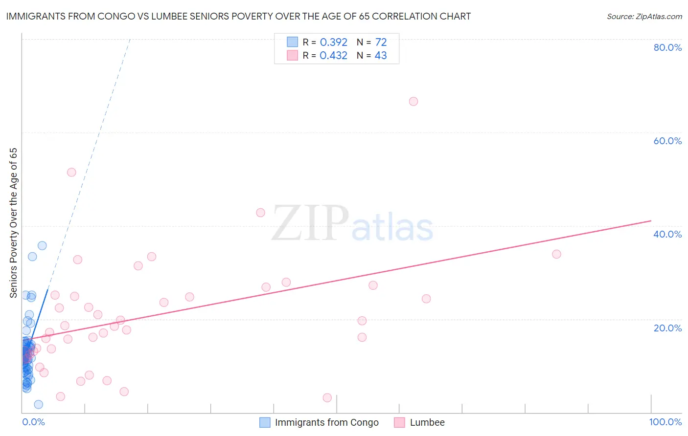 Immigrants from Congo vs Lumbee Seniors Poverty Over the Age of 65