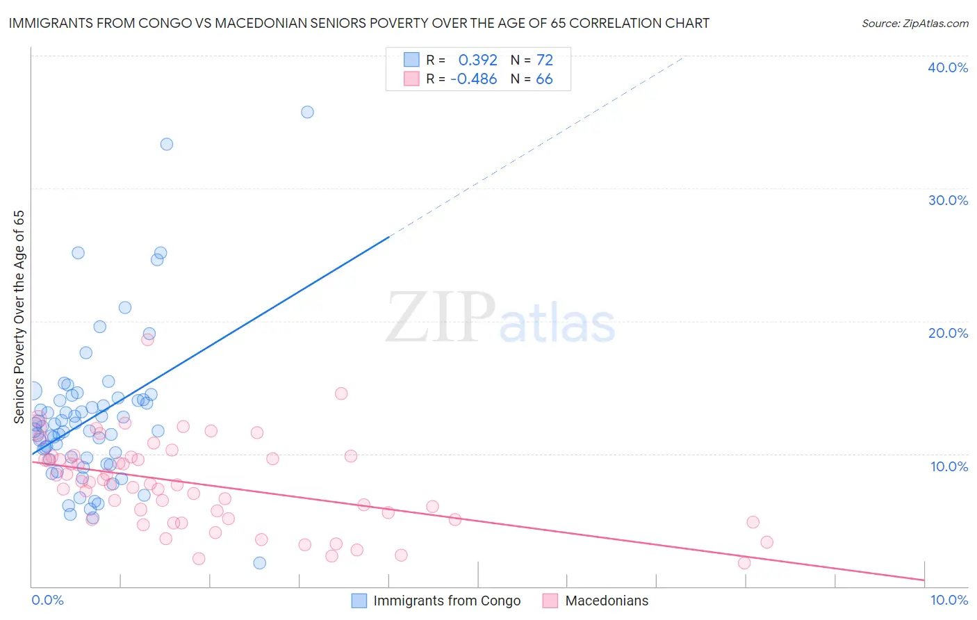 Immigrants from Congo vs Macedonian Seniors Poverty Over the Age of 65