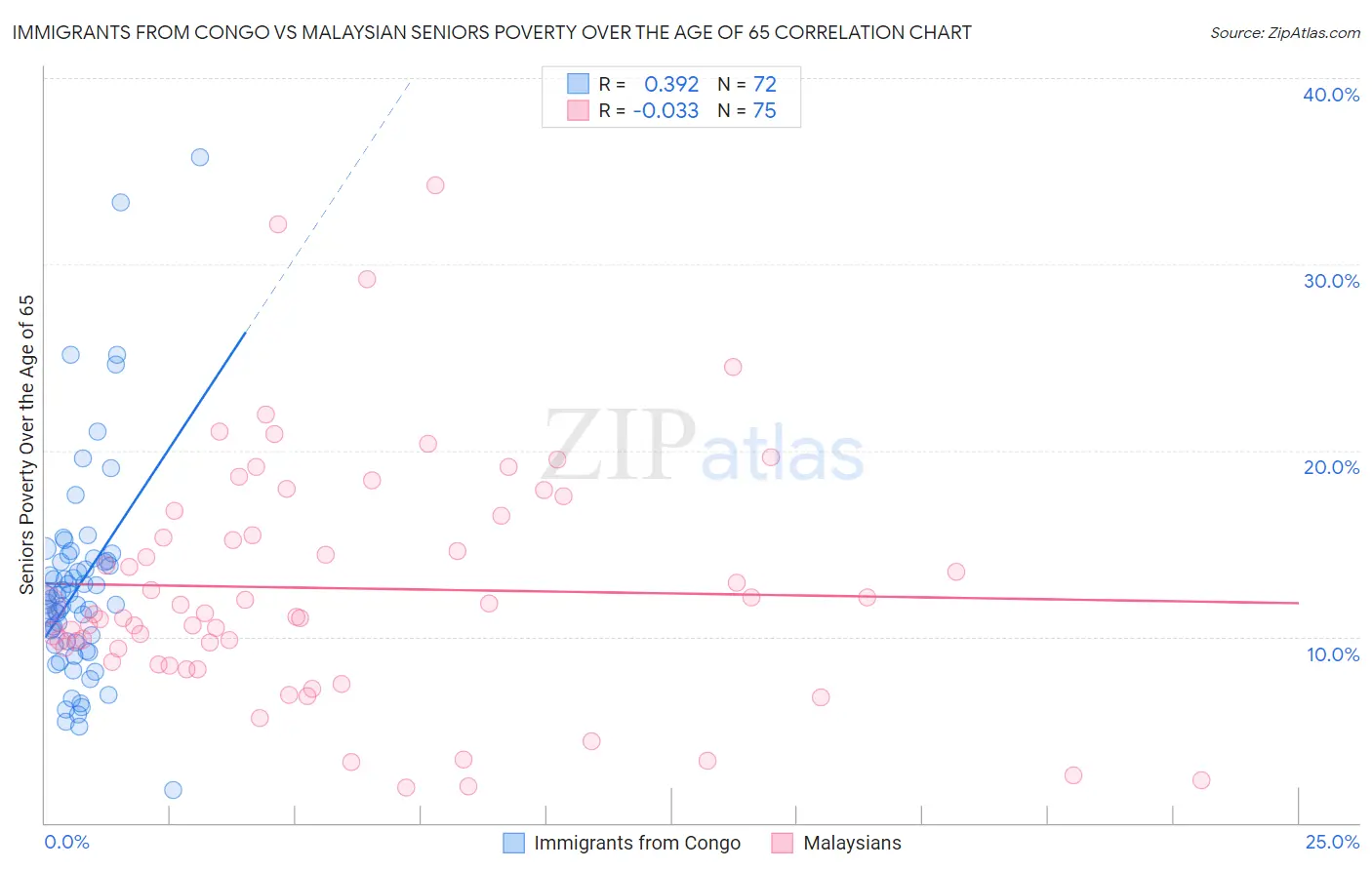 Immigrants from Congo vs Malaysian Seniors Poverty Over the Age of 65