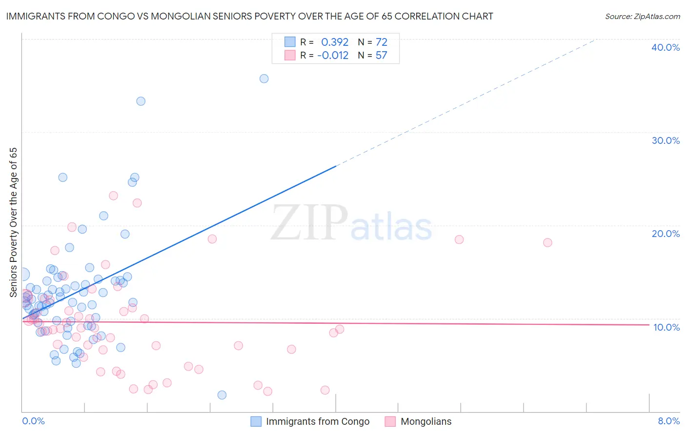 Immigrants from Congo vs Mongolian Seniors Poverty Over the Age of 65