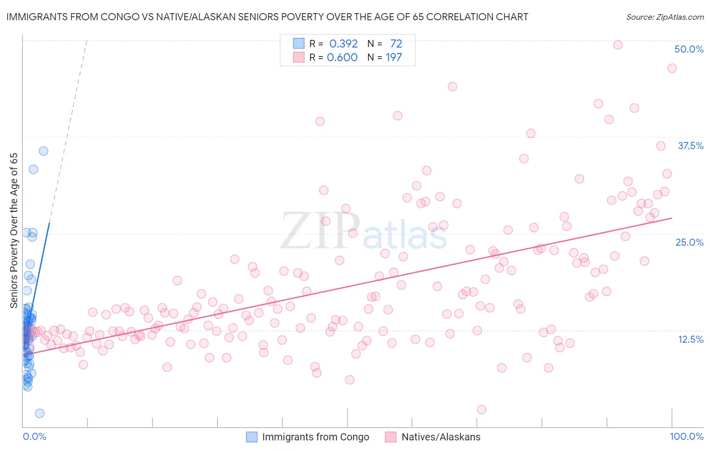 Immigrants from Congo vs Native/Alaskan Seniors Poverty Over the Age of 65