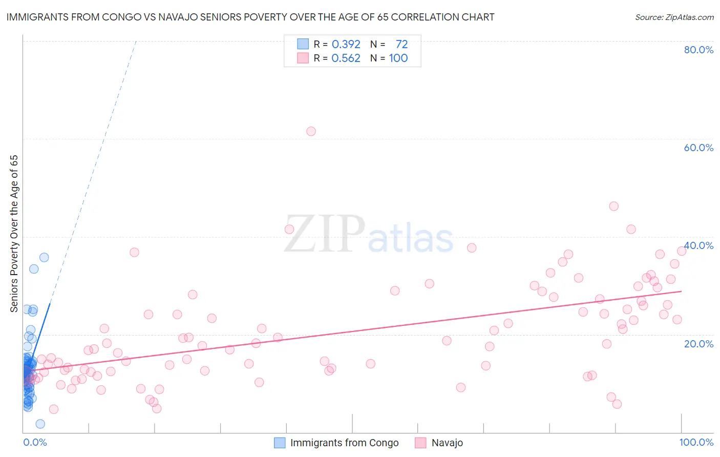 Immigrants from Congo vs Navajo Seniors Poverty Over the Age of 65