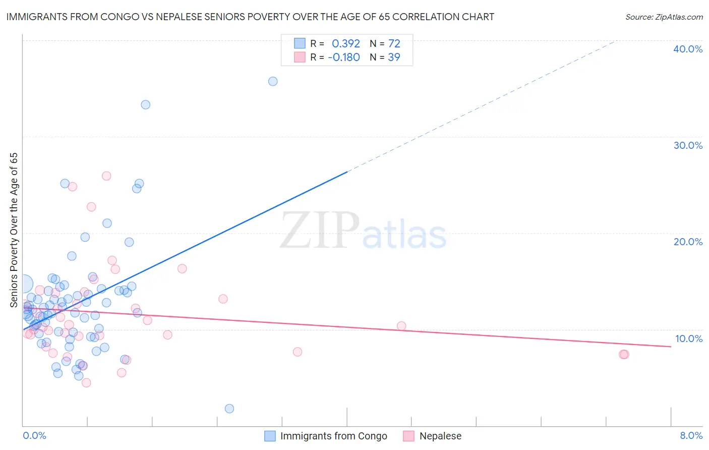 Immigrants from Congo vs Nepalese Seniors Poverty Over the Age of 65