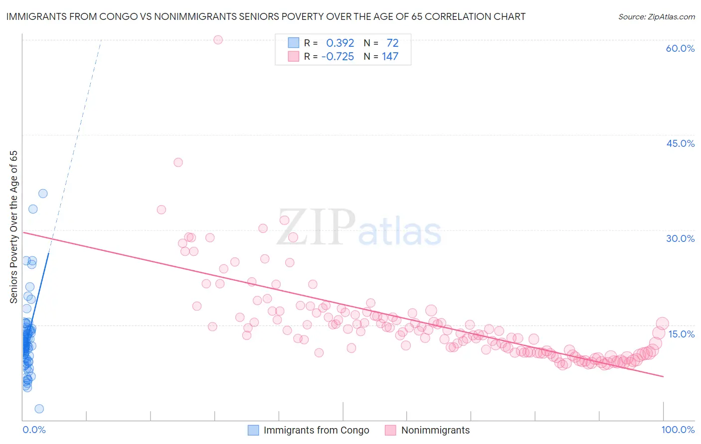Immigrants from Congo vs Nonimmigrants Seniors Poverty Over the Age of 65