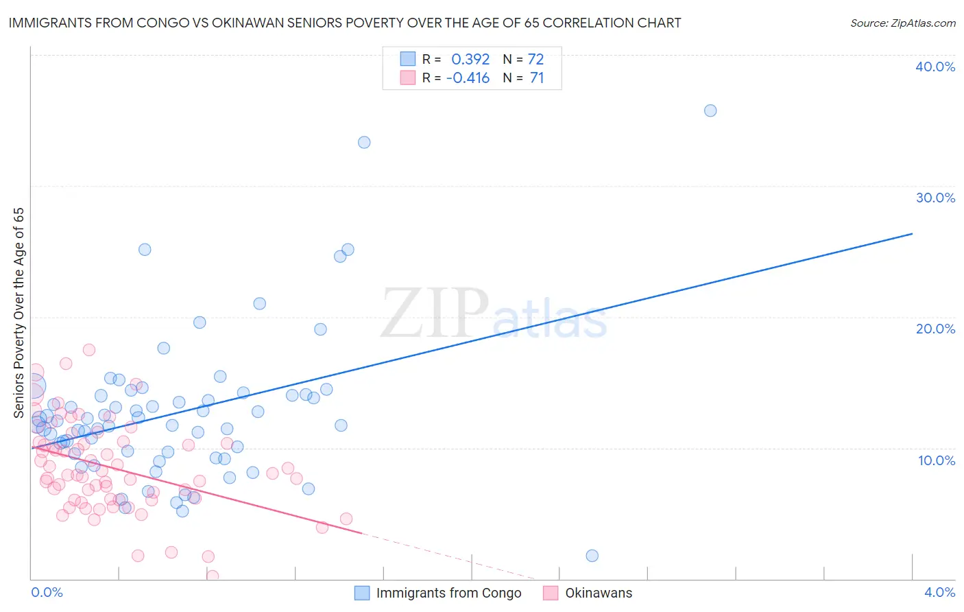 Immigrants from Congo vs Okinawan Seniors Poverty Over the Age of 65