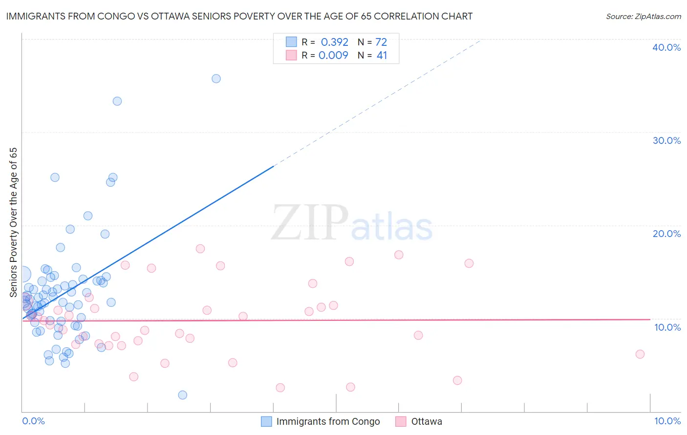 Immigrants from Congo vs Ottawa Seniors Poverty Over the Age of 65