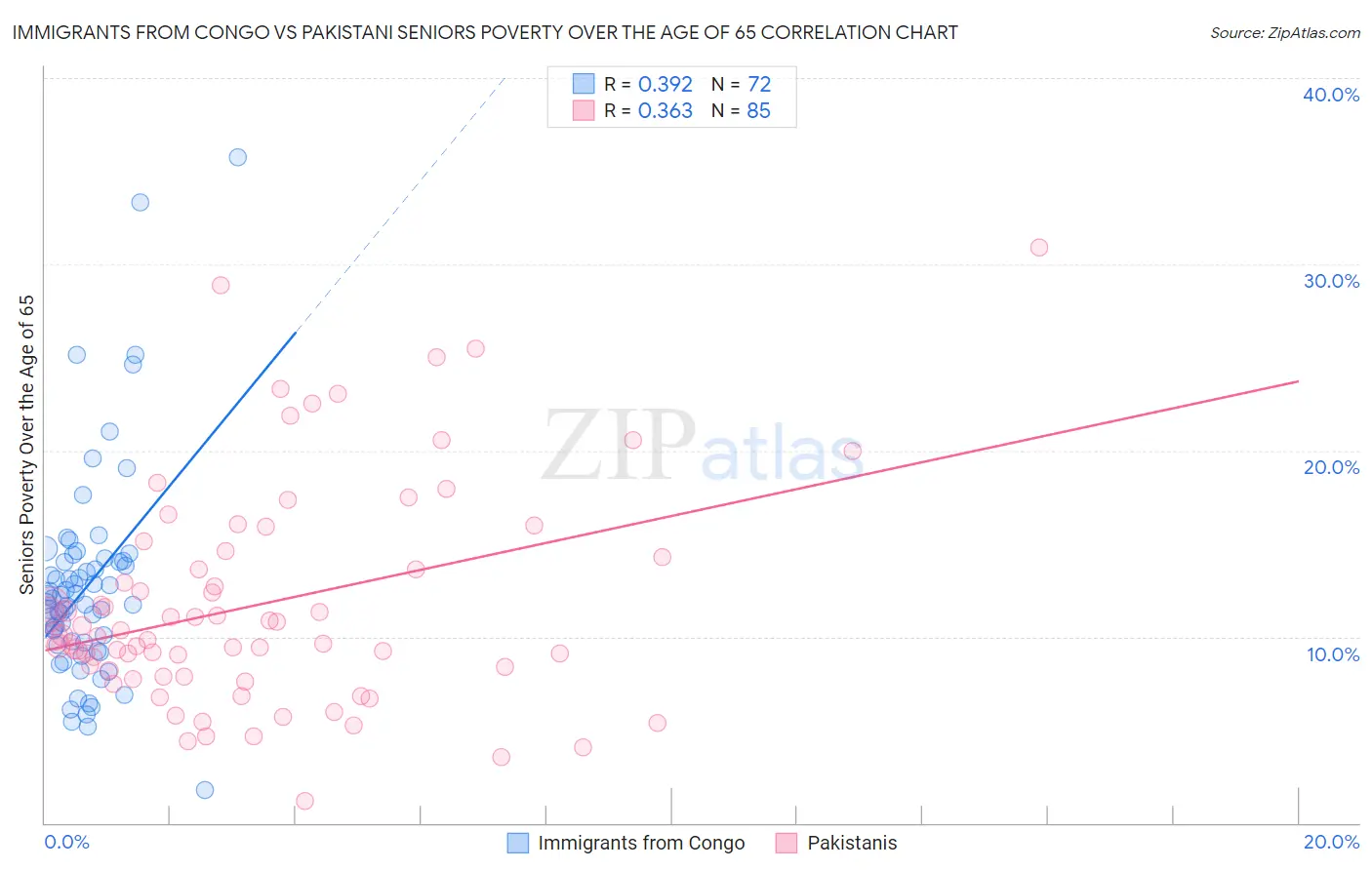 Immigrants from Congo vs Pakistani Seniors Poverty Over the Age of 65