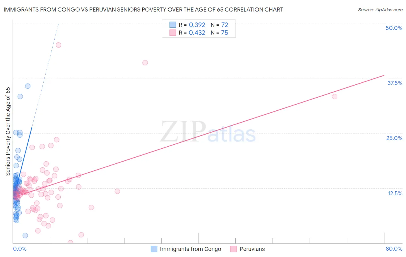 Immigrants from Congo vs Peruvian Seniors Poverty Over the Age of 65