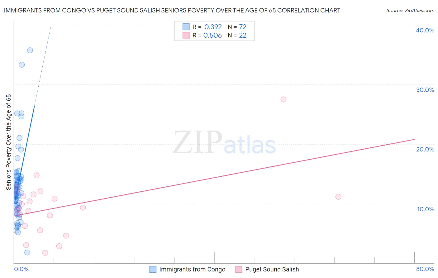 Immigrants from Congo vs Puget Sound Salish Seniors Poverty Over the Age of 65
