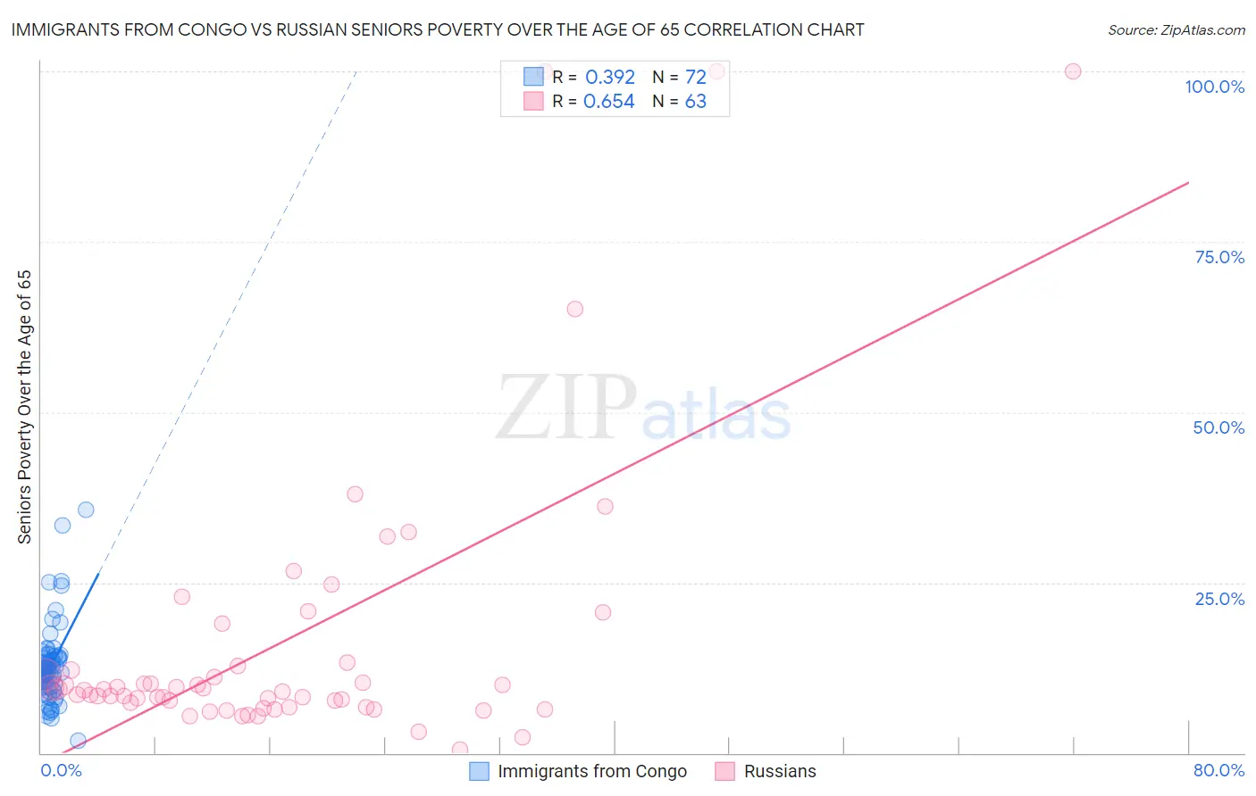 Immigrants from Congo vs Russian Seniors Poverty Over the Age of 65
