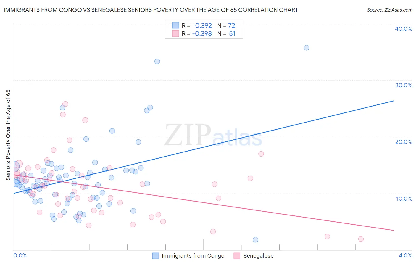 Immigrants from Congo vs Senegalese Seniors Poverty Over the Age of 65