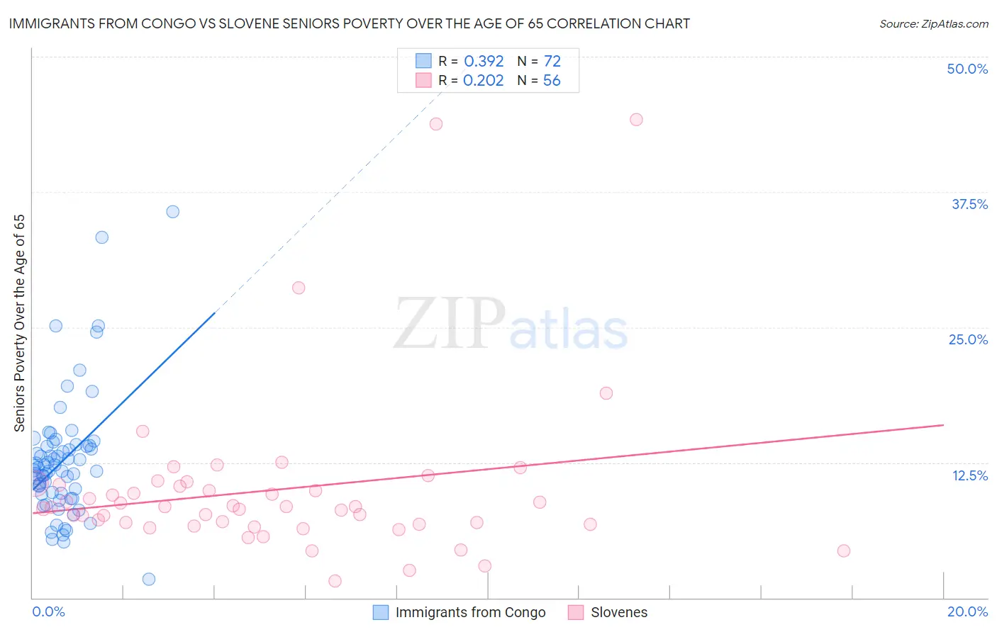 Immigrants from Congo vs Slovene Seniors Poverty Over the Age of 65