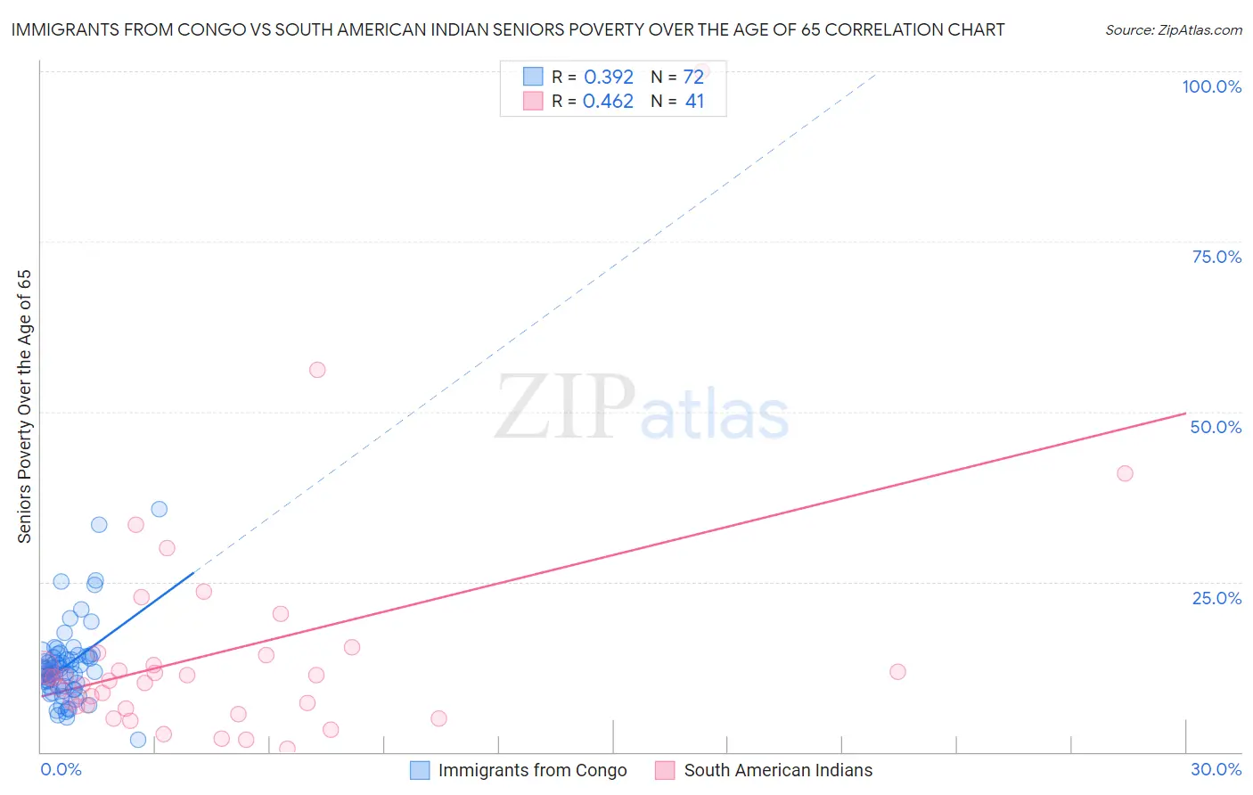 Immigrants from Congo vs South American Indian Seniors Poverty Over the Age of 65