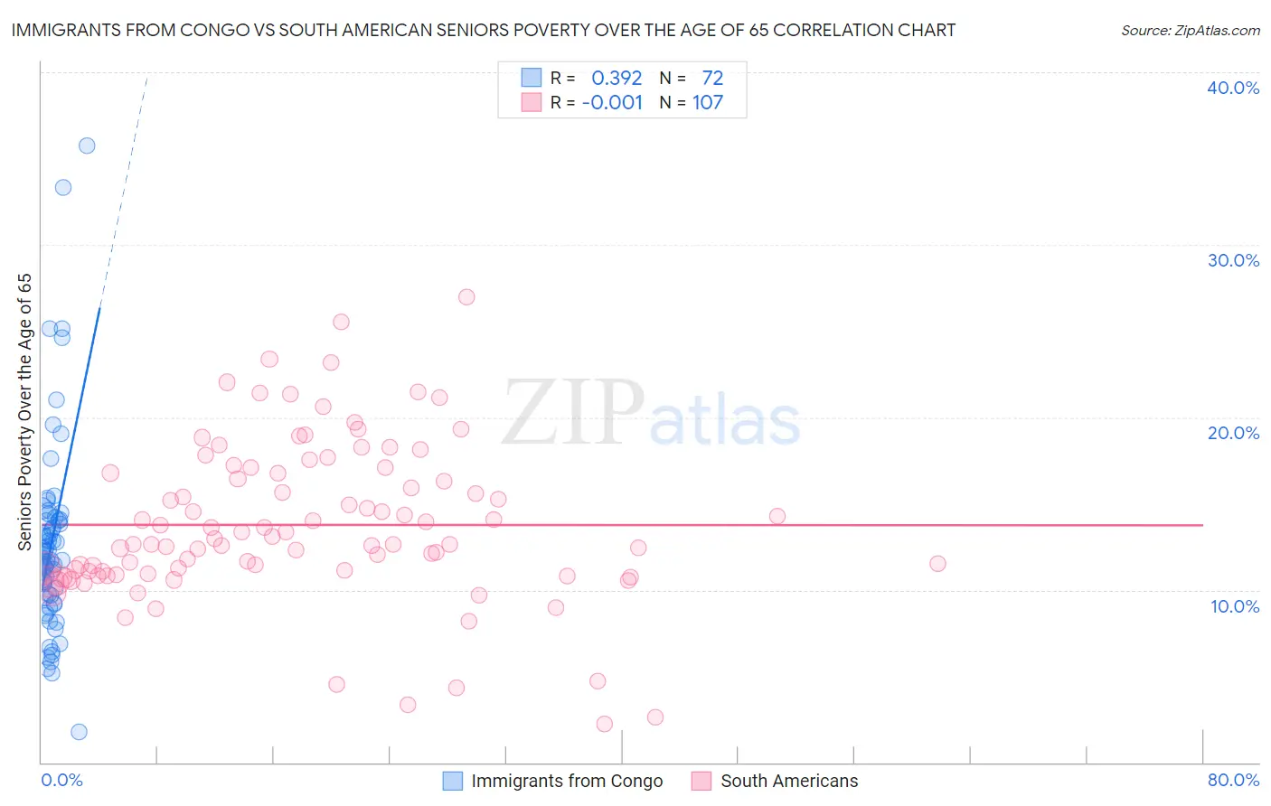 Immigrants from Congo vs South American Seniors Poverty Over the Age of 65