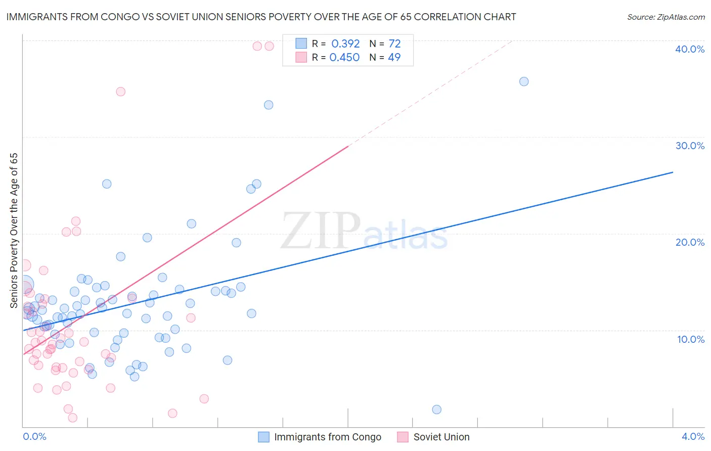 Immigrants from Congo vs Soviet Union Seniors Poverty Over the Age of 65