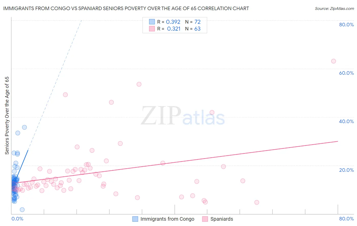 Immigrants from Congo vs Spaniard Seniors Poverty Over the Age of 65