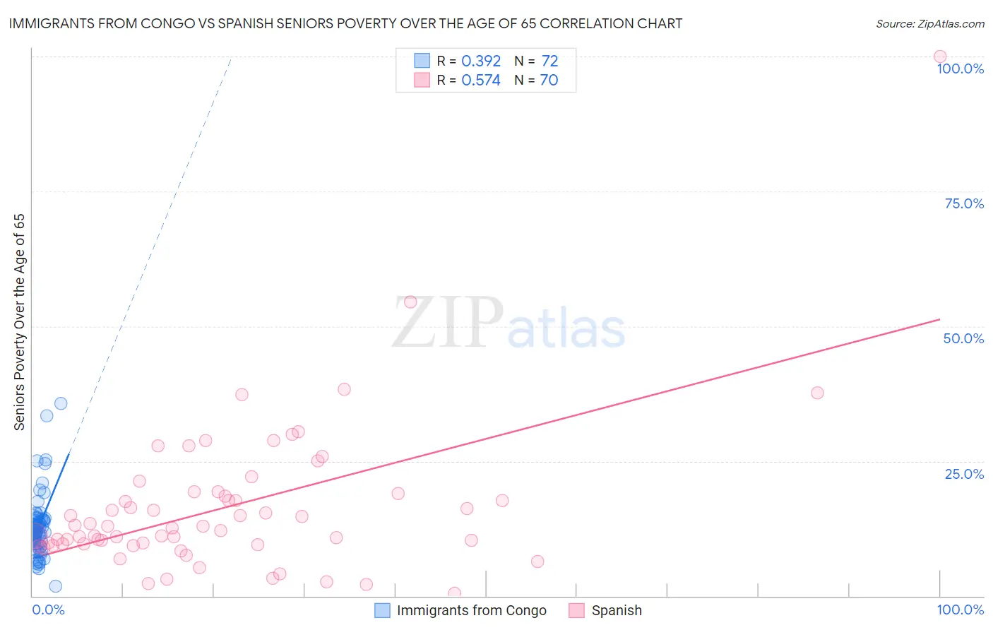 Immigrants from Congo vs Spanish Seniors Poverty Over the Age of 65