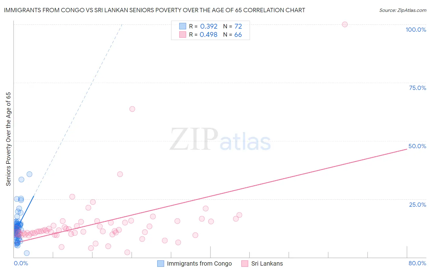 Immigrants from Congo vs Sri Lankan Seniors Poverty Over the Age of 65