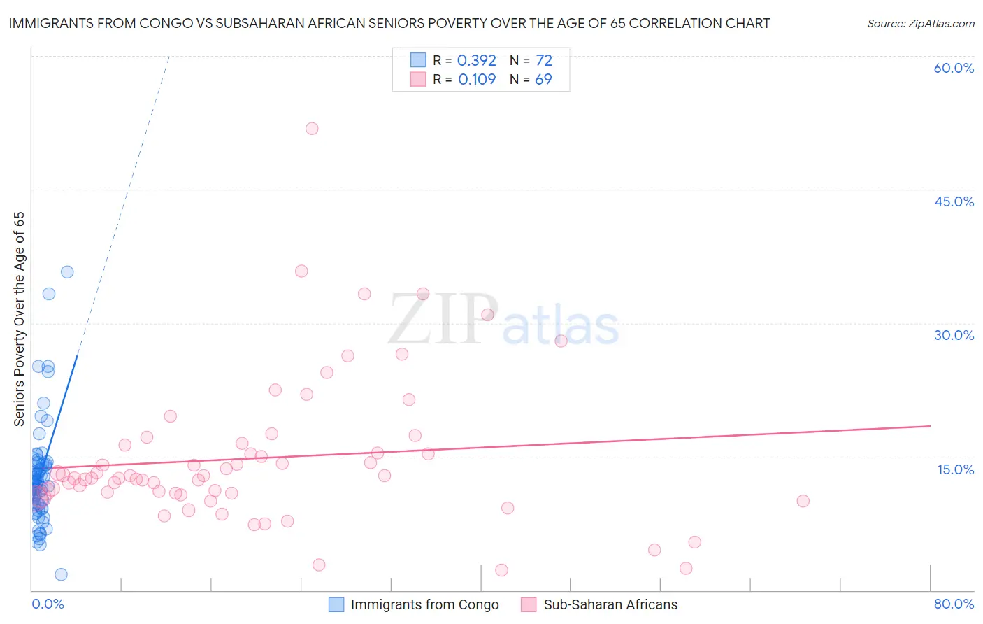 Immigrants from Congo vs Subsaharan African Seniors Poverty Over the Age of 65