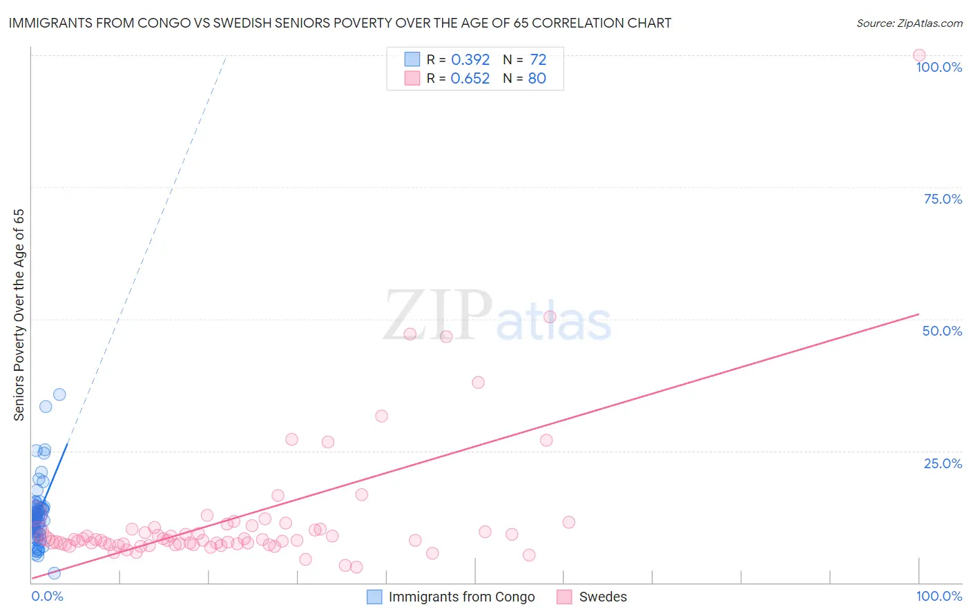 Immigrants from Congo vs Swedish Seniors Poverty Over the Age of 65