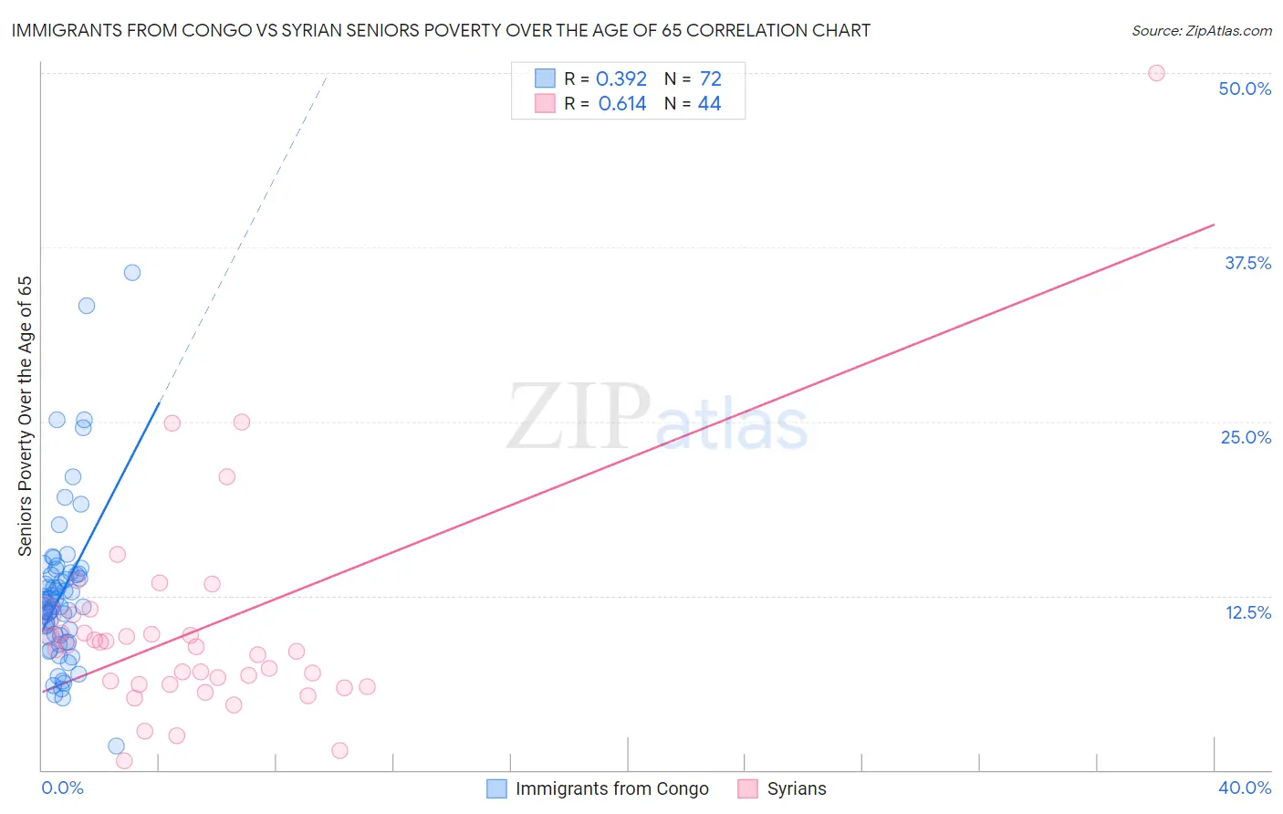 Immigrants from Congo vs Syrian Seniors Poverty Over the Age of 65