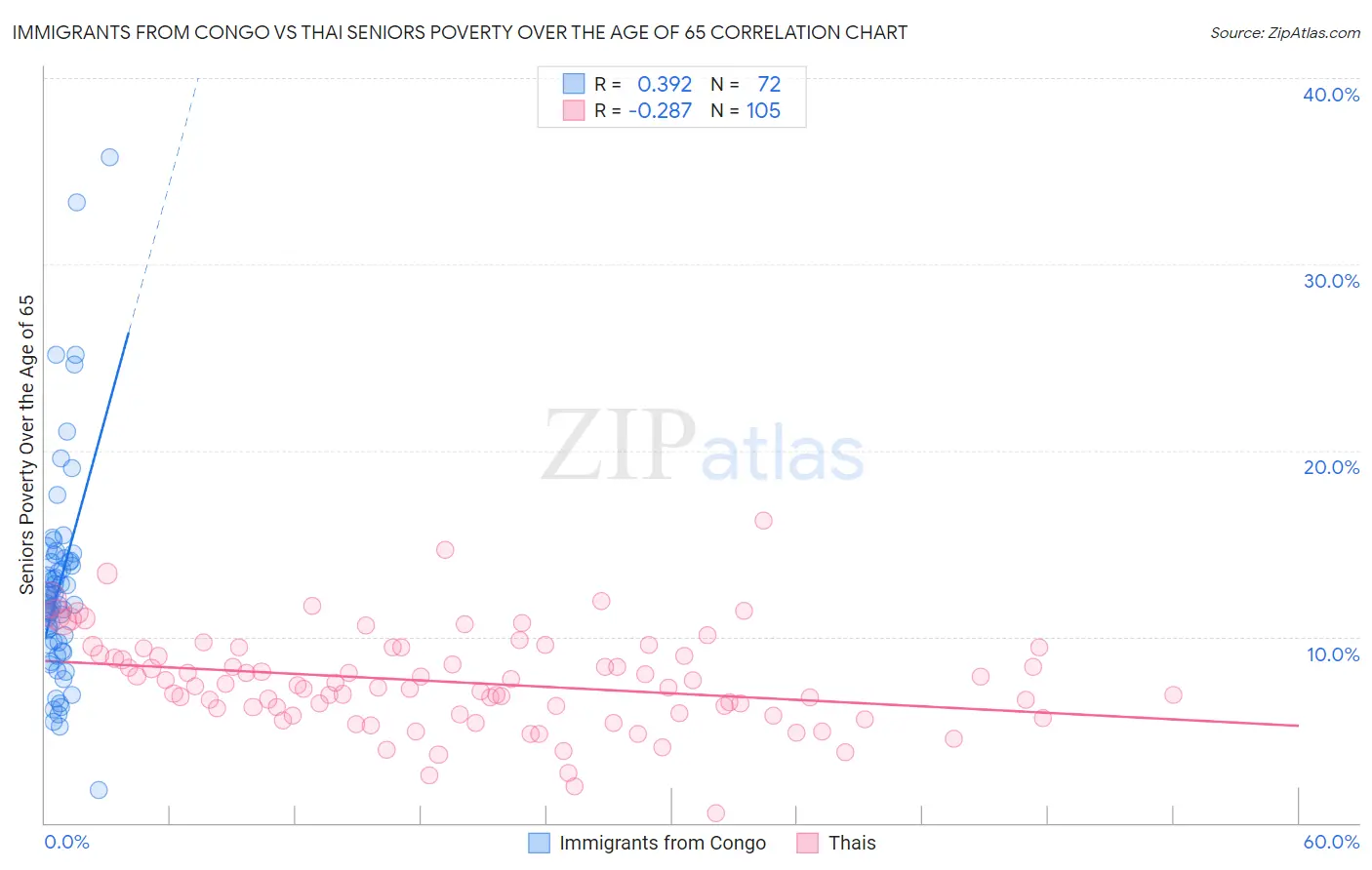 Immigrants from Congo vs Thai Seniors Poverty Over the Age of 65