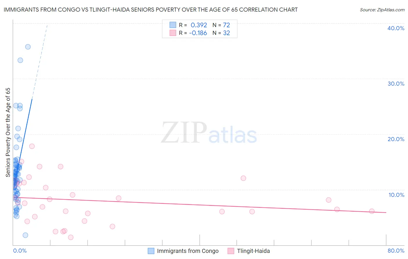 Immigrants from Congo vs Tlingit-Haida Seniors Poverty Over the Age of 65