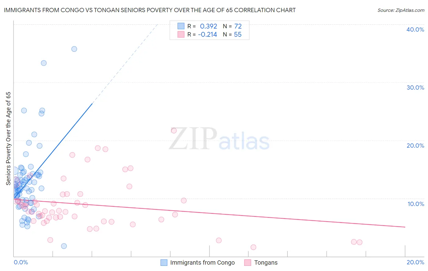 Immigrants from Congo vs Tongan Seniors Poverty Over the Age of 65