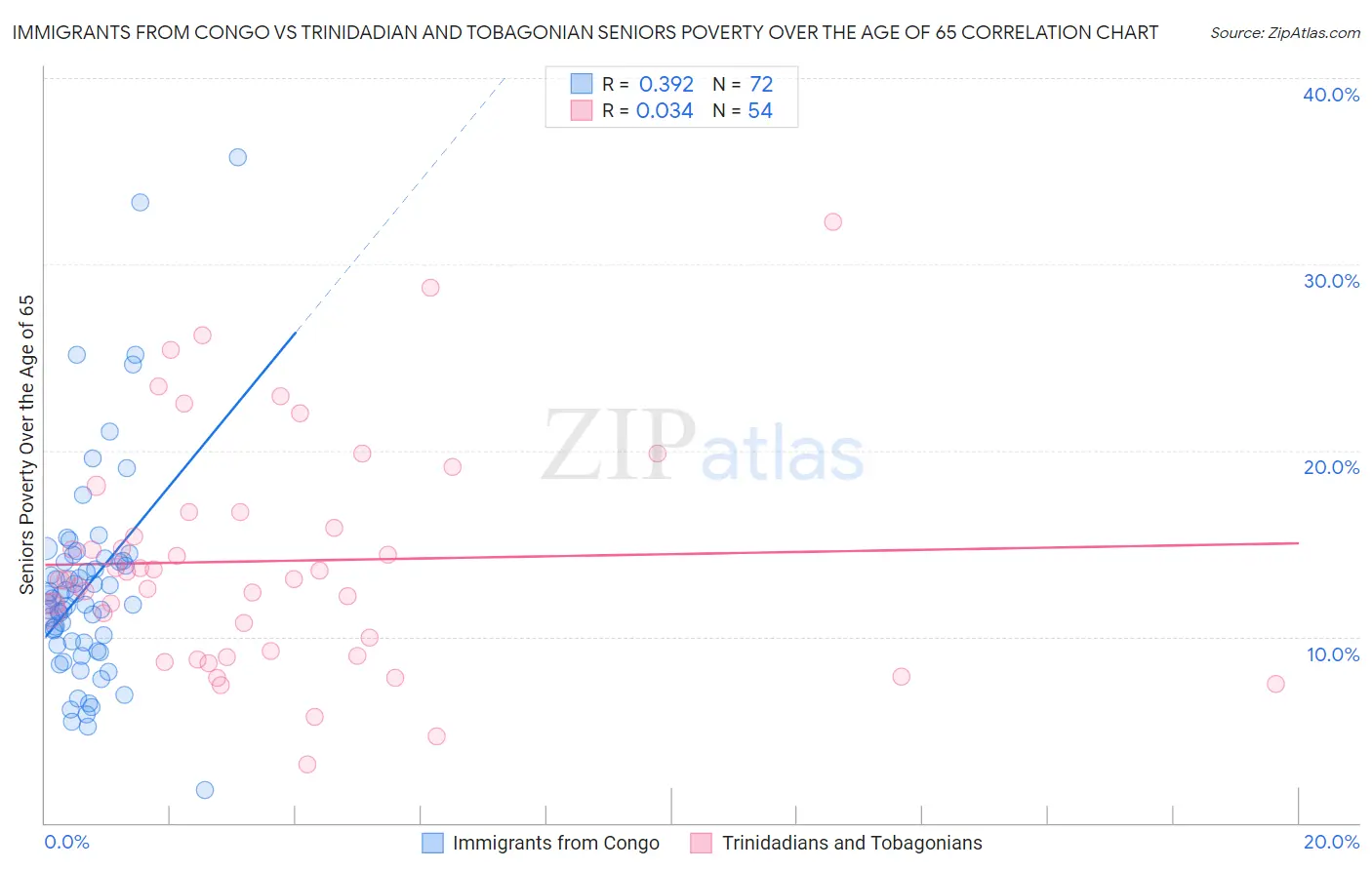 Immigrants from Congo vs Trinidadian and Tobagonian Seniors Poverty Over the Age of 65