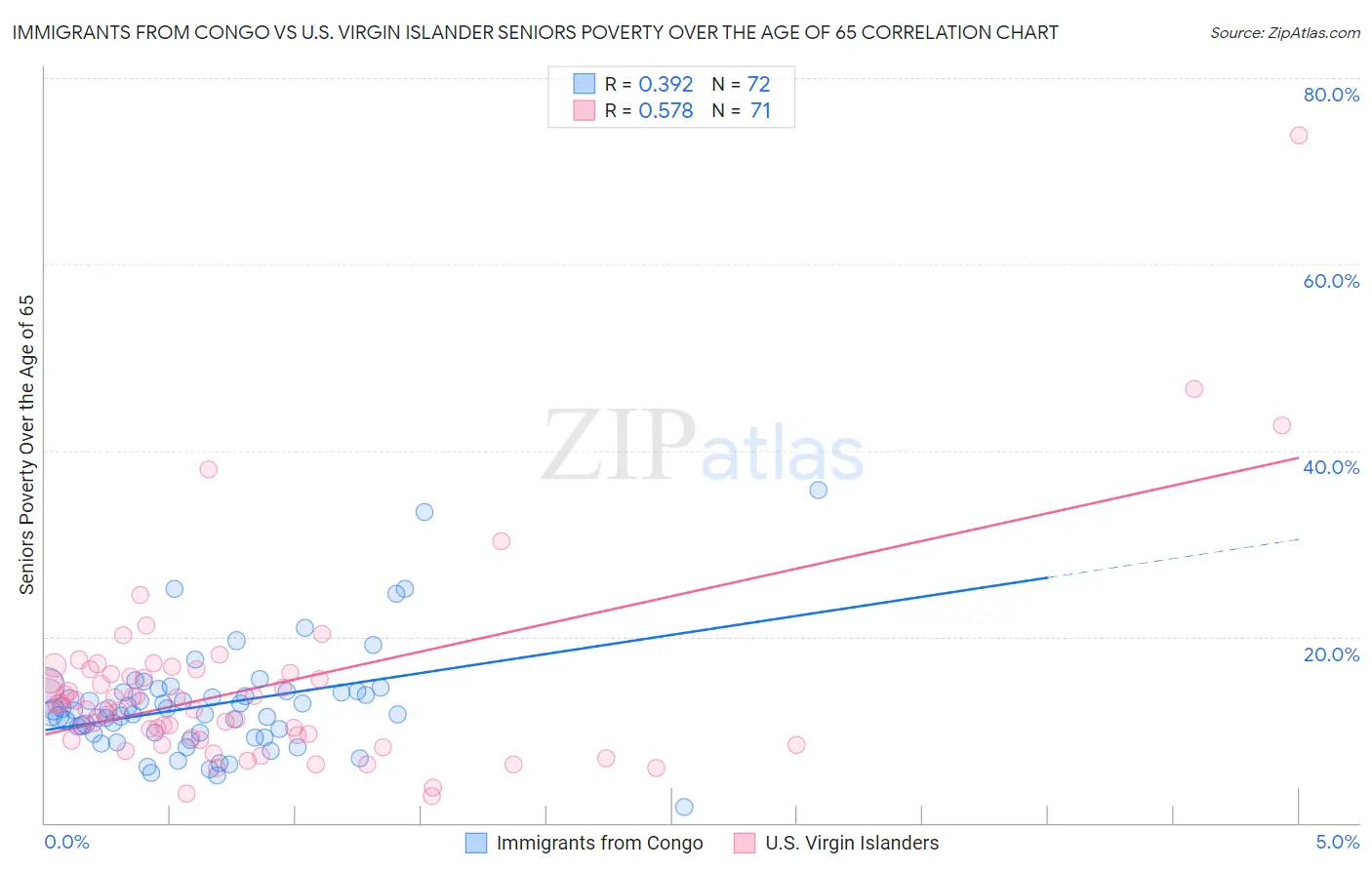 Immigrants from Congo vs U.S. Virgin Islander Seniors Poverty Over the Age of 65