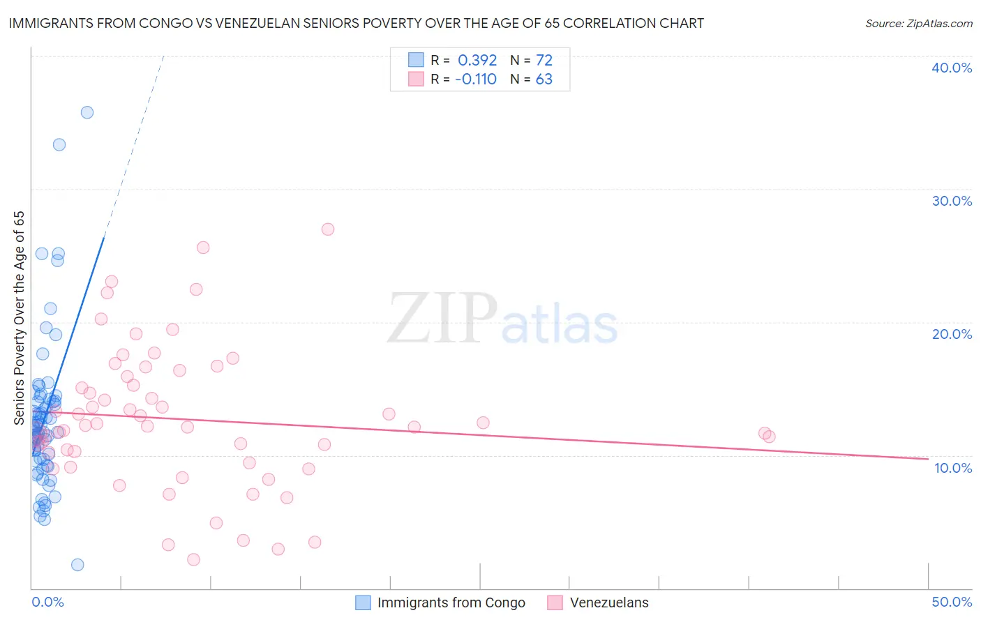 Immigrants from Congo vs Venezuelan Seniors Poverty Over the Age of 65