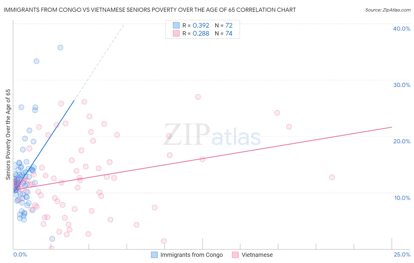 Immigrants from Congo vs Vietnamese Seniors Poverty Over the Age of 65