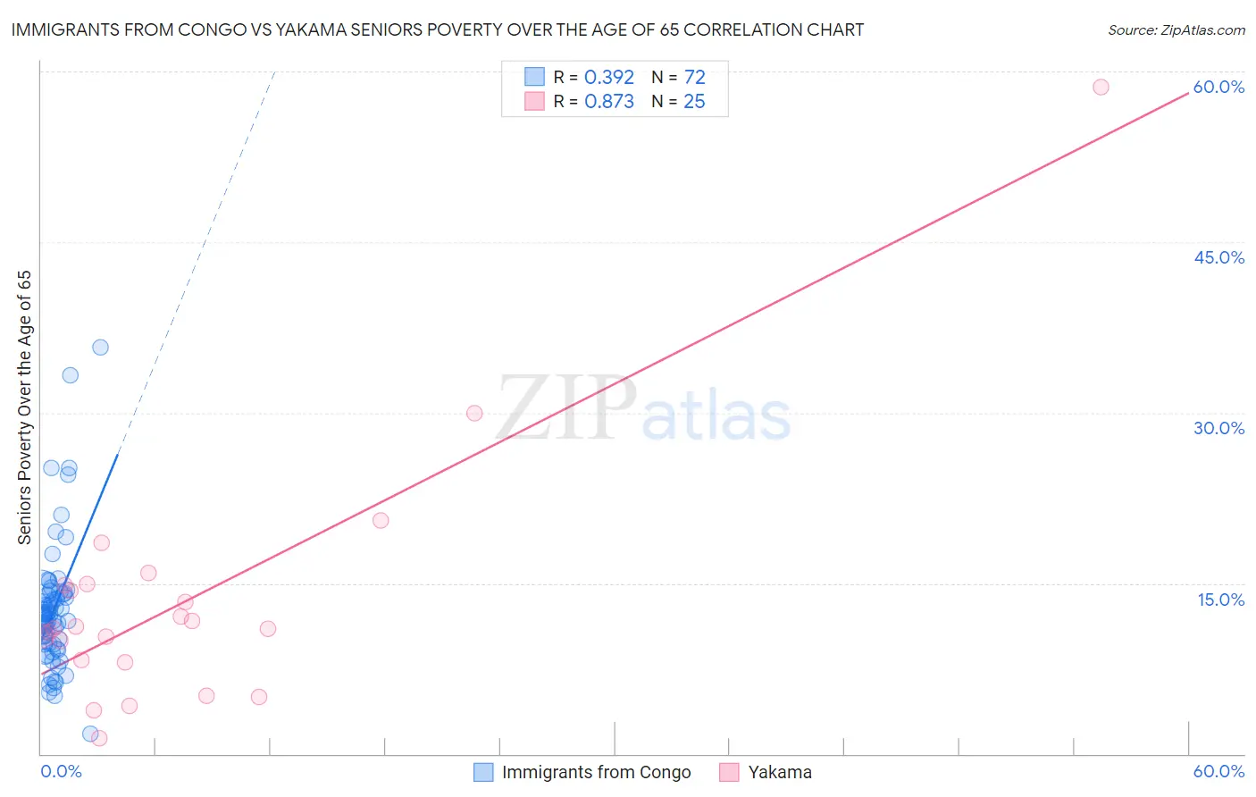 Immigrants from Congo vs Yakama Seniors Poverty Over the Age of 65