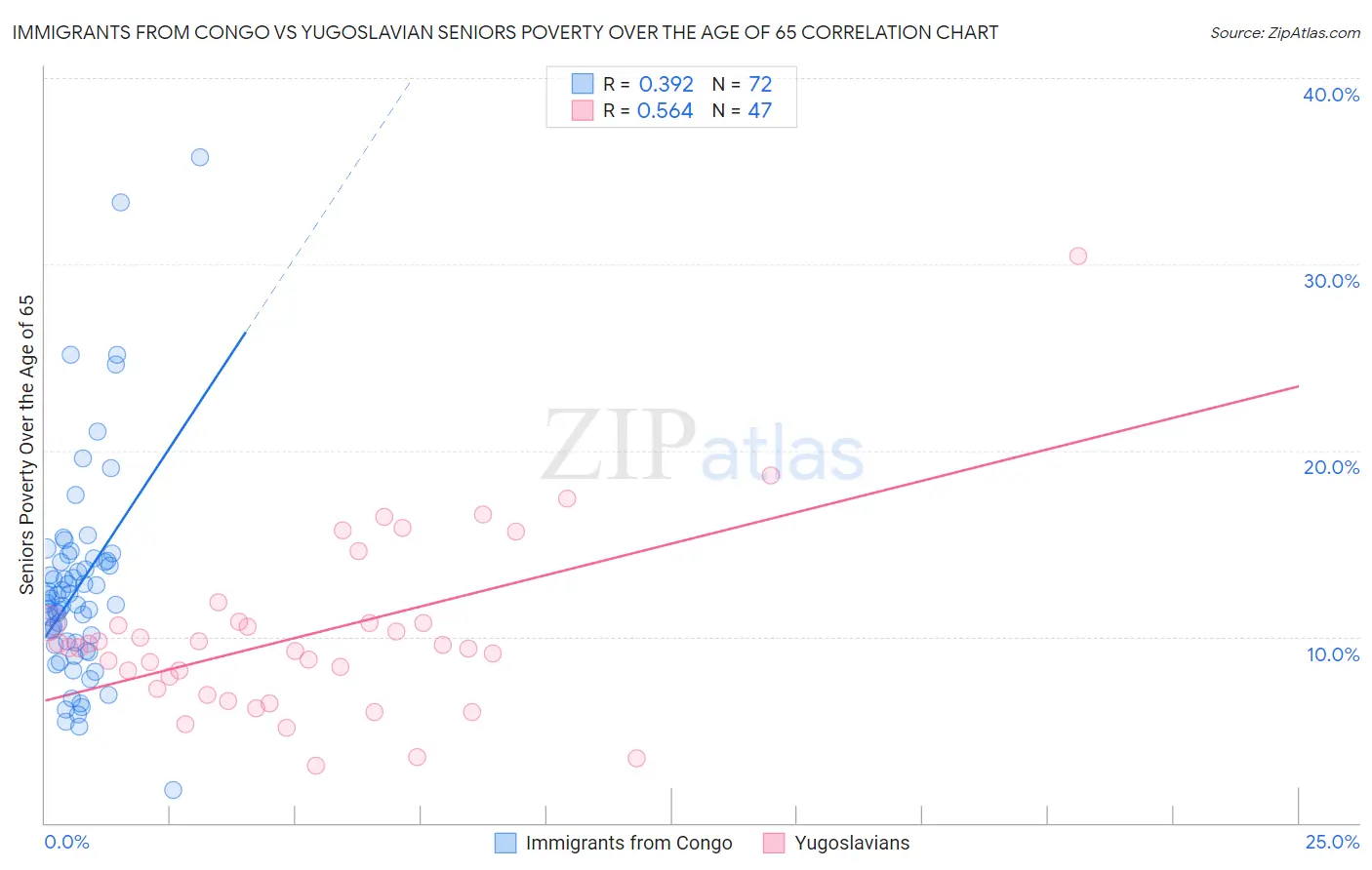Immigrants from Congo vs Yugoslavian Seniors Poverty Over the Age of 65