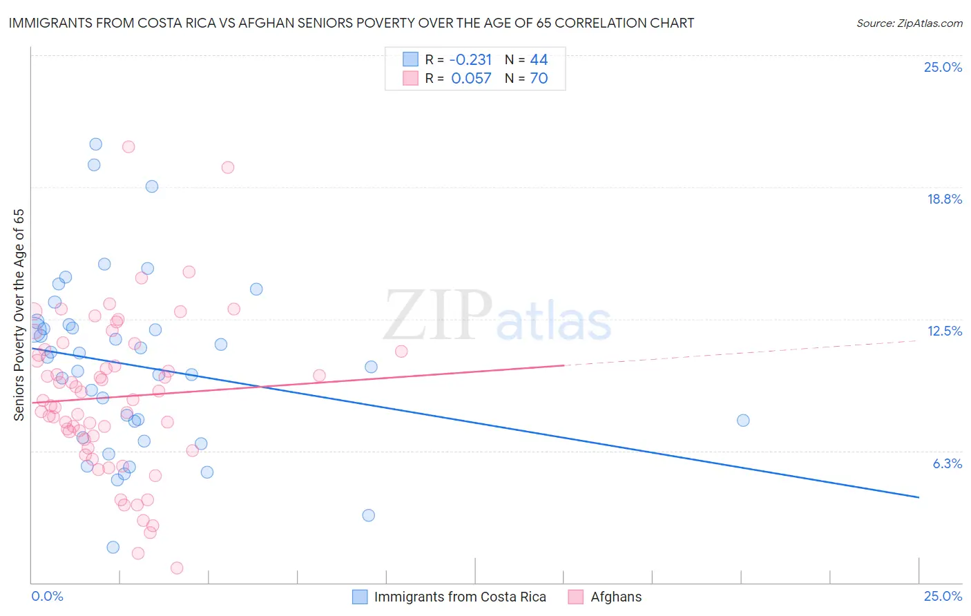 Immigrants from Costa Rica vs Afghan Seniors Poverty Over the Age of 65