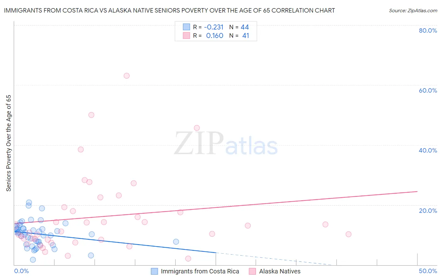 Immigrants from Costa Rica vs Alaska Native Seniors Poverty Over the Age of 65