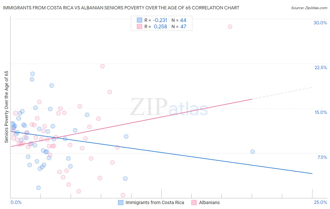 Immigrants from Costa Rica vs Albanian Seniors Poverty Over the Age of 65