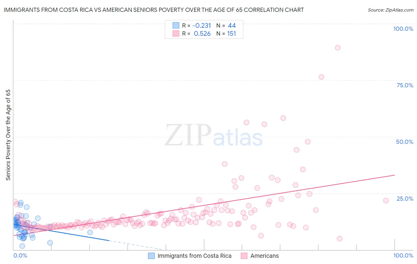 Immigrants from Costa Rica vs American Seniors Poverty Over the Age of 65