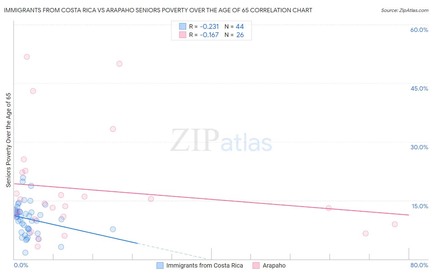 Immigrants from Costa Rica vs Arapaho Seniors Poverty Over the Age of 65