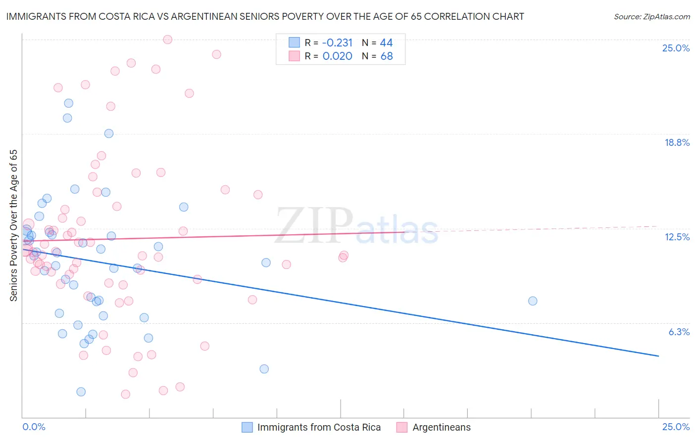 Immigrants from Costa Rica vs Argentinean Seniors Poverty Over the Age of 65