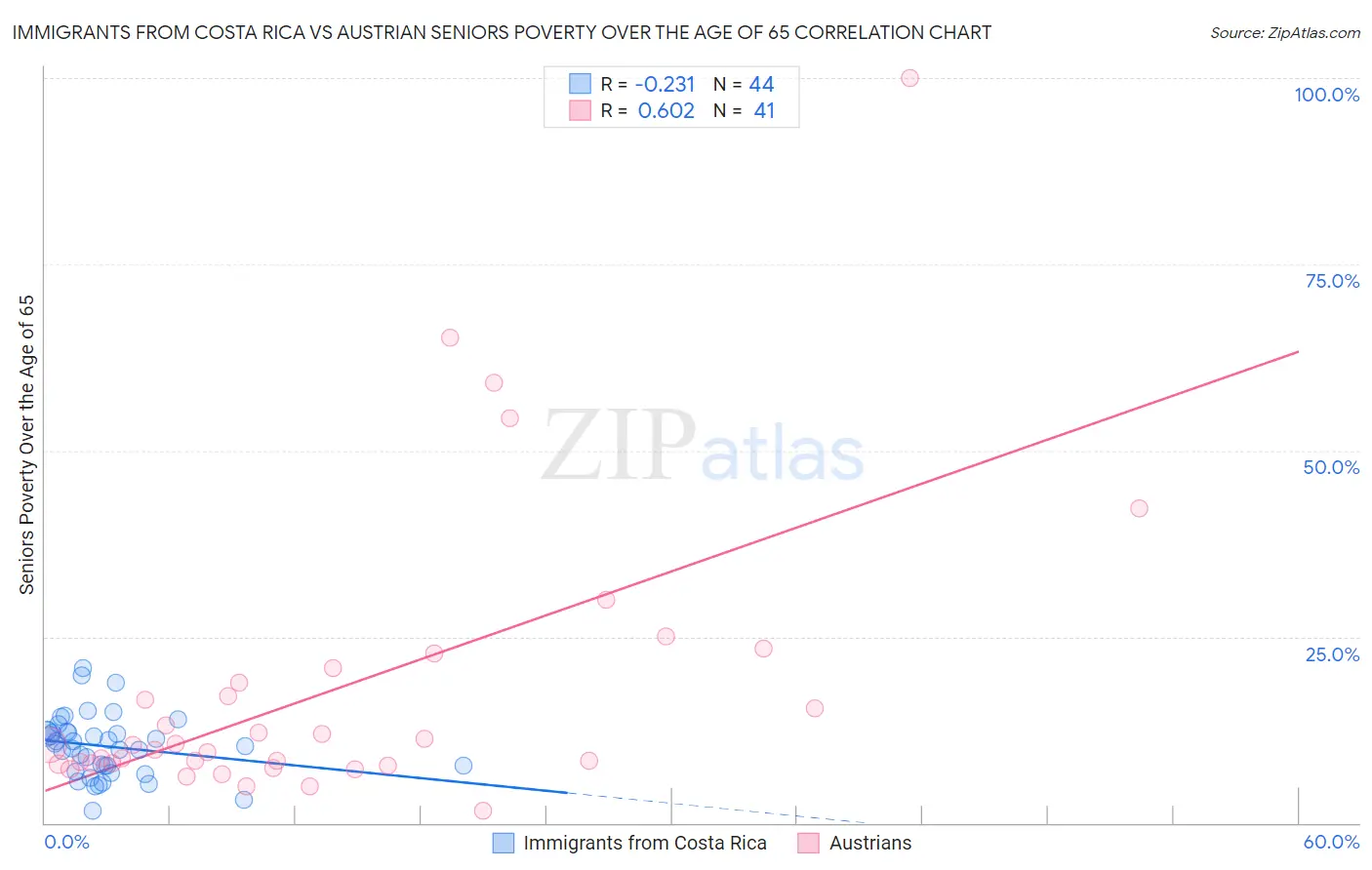 Immigrants from Costa Rica vs Austrian Seniors Poverty Over the Age of 65