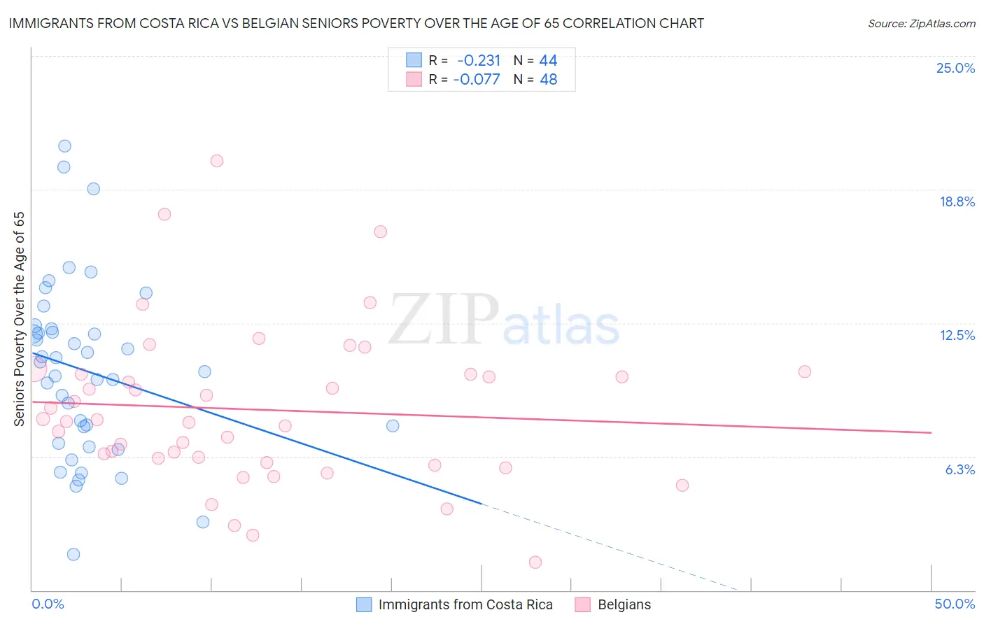 Immigrants from Costa Rica vs Belgian Seniors Poverty Over the Age of 65