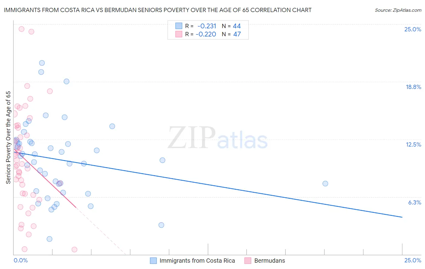 Immigrants from Costa Rica vs Bermudan Seniors Poverty Over the Age of 65