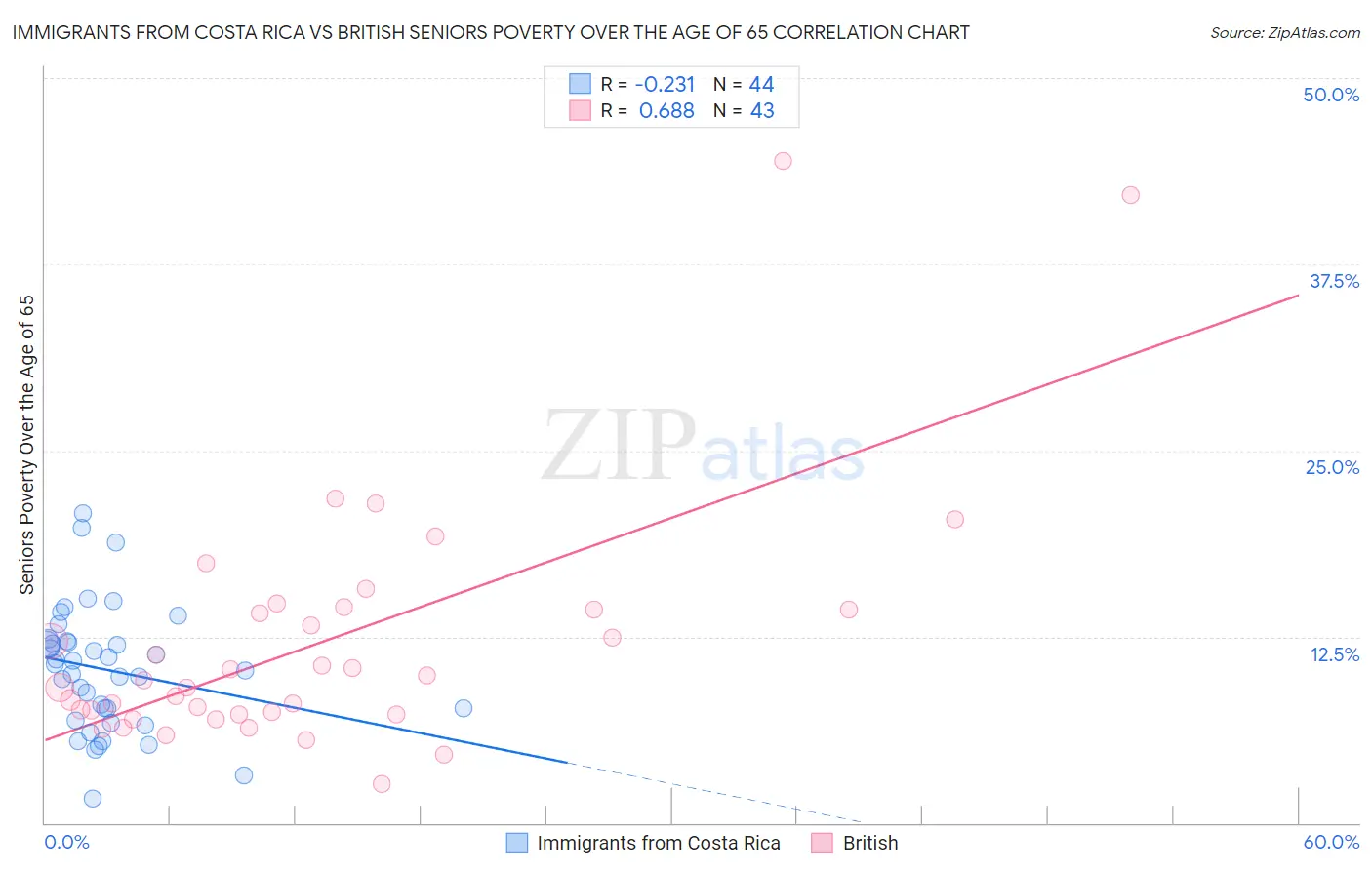 Immigrants from Costa Rica vs British Seniors Poverty Over the Age of 65