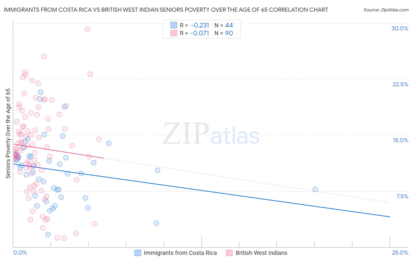 Immigrants from Costa Rica vs British West Indian Seniors Poverty Over the Age of 65